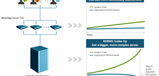 إعتماد التطبيقات المختلفة على قاعدة بيانات واحدة (RDBM)