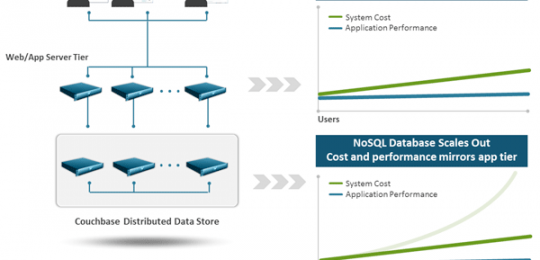 إمكانية توزيع المعلومات حسب التطبيقات في أنظمة ال NO SQL