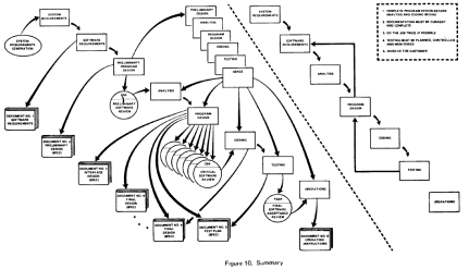 بعض تعديلات الشلال لحل المشاكل