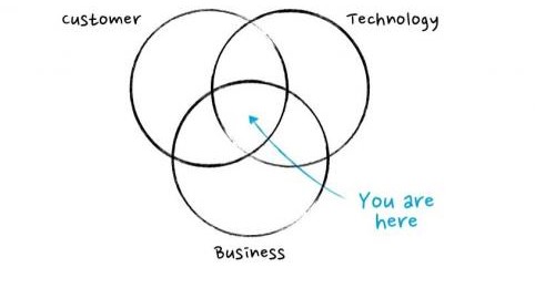product_management_venn_tech_custpmer_business